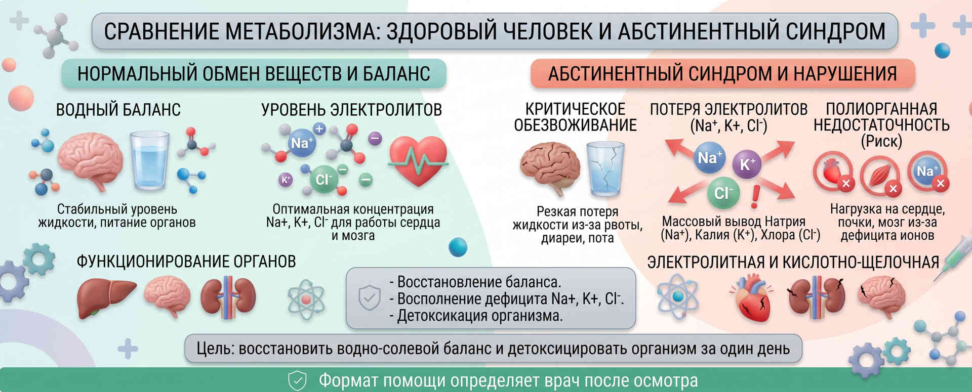 Сравнение метаболизма: здоровый человек и абстинентный синдром с демонстрацией водного баланса, уровня электролитов Na+, K+, Cl- и риска полиорганной недостаточности